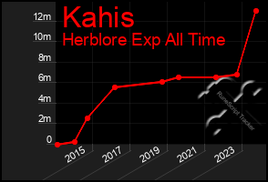 Total Graph of Kahis