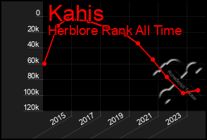Total Graph of Kahis