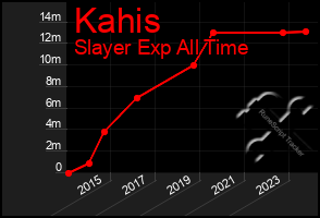 Total Graph of Kahis