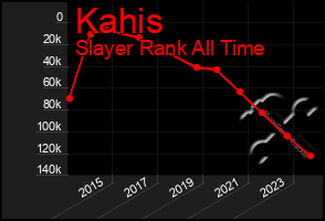 Total Graph of Kahis
