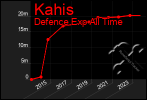 Total Graph of Kahis
