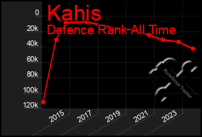 Total Graph of Kahis
