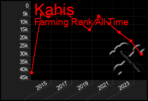 Total Graph of Kahis