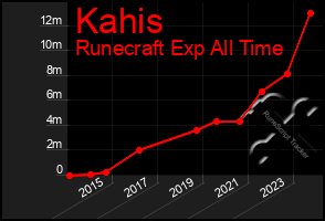 Total Graph of Kahis