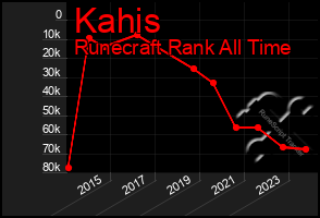 Total Graph of Kahis