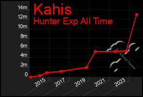 Total Graph of Kahis