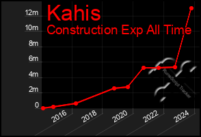 Total Graph of Kahis
