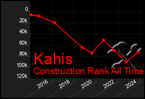 Total Graph of Kahis