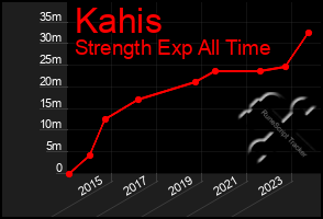 Total Graph of Kahis