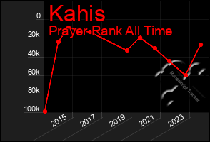 Total Graph of Kahis