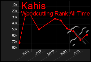 Total Graph of Kahis