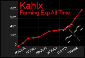 Total Graph of Kahlx