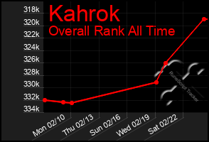 Total Graph of Kahrok