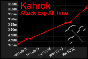 Total Graph of Kahrok