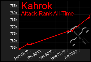 Total Graph of Kahrok