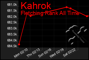 Total Graph of Kahrok