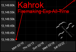 Total Graph of Kahrok