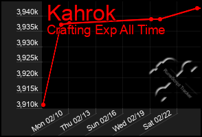 Total Graph of Kahrok