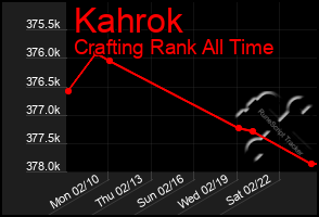 Total Graph of Kahrok