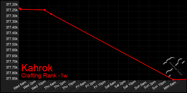 Last 7 Days Graph of Kahrok