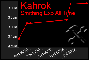 Total Graph of Kahrok