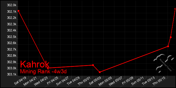 Last 31 Days Graph of Kahrok