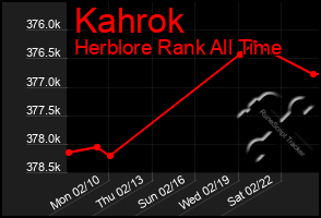 Total Graph of Kahrok