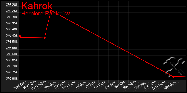 Last 7 Days Graph of Kahrok