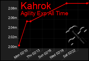 Total Graph of Kahrok