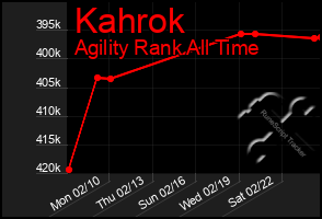 Total Graph of Kahrok