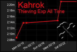 Total Graph of Kahrok