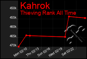 Total Graph of Kahrok