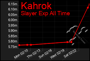 Total Graph of Kahrok