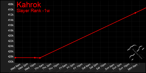 Last 7 Days Graph of Kahrok