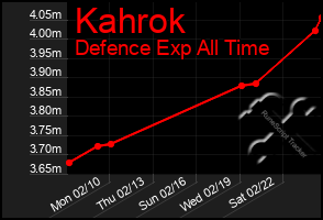 Total Graph of Kahrok