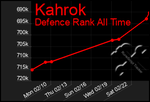 Total Graph of Kahrok