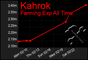 Total Graph of Kahrok