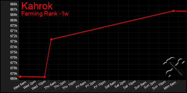 Last 7 Days Graph of Kahrok