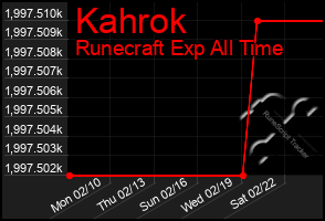 Total Graph of Kahrok