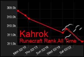 Total Graph of Kahrok