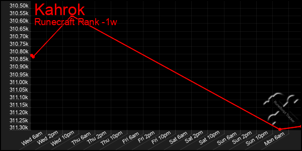 Last 7 Days Graph of Kahrok