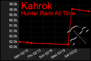 Total Graph of Kahrok