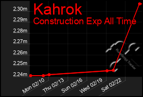 Total Graph of Kahrok