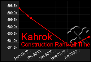 Total Graph of Kahrok