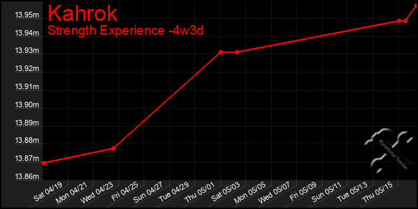 Last 31 Days Graph of Kahrok