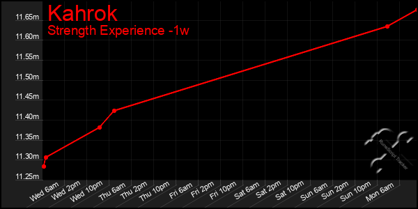 Last 7 Days Graph of Kahrok