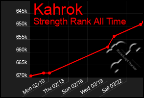 Total Graph of Kahrok