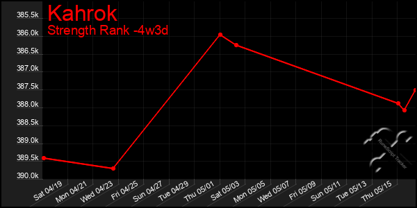 Last 31 Days Graph of Kahrok