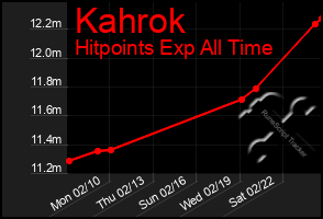 Total Graph of Kahrok