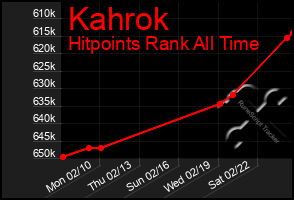 Total Graph of Kahrok